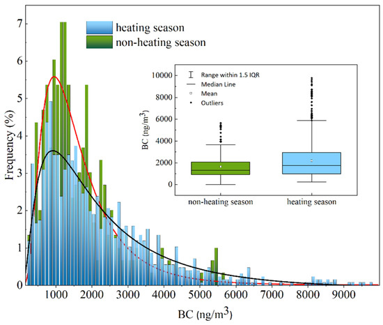 atmosphere Effects of Winter Heating on Urban Black Carbon