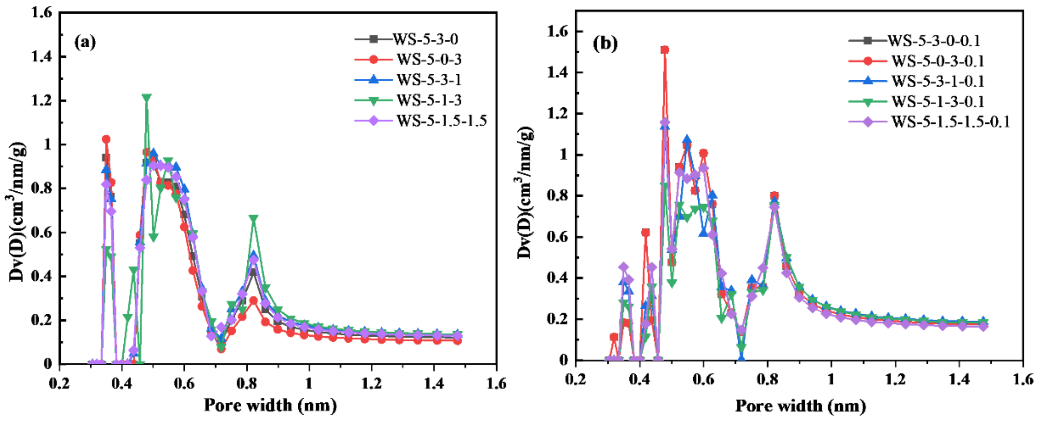 Atmosphere Free Full Text Effect Of Pore Structure On Co2 Adsorption Performance For Zncl2 Fecl3 H2o G Co Activated Walnut Shell Based Biochar