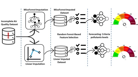 Atmosphere | Free Full-Text | An Improved Air Quality Index Machine ...