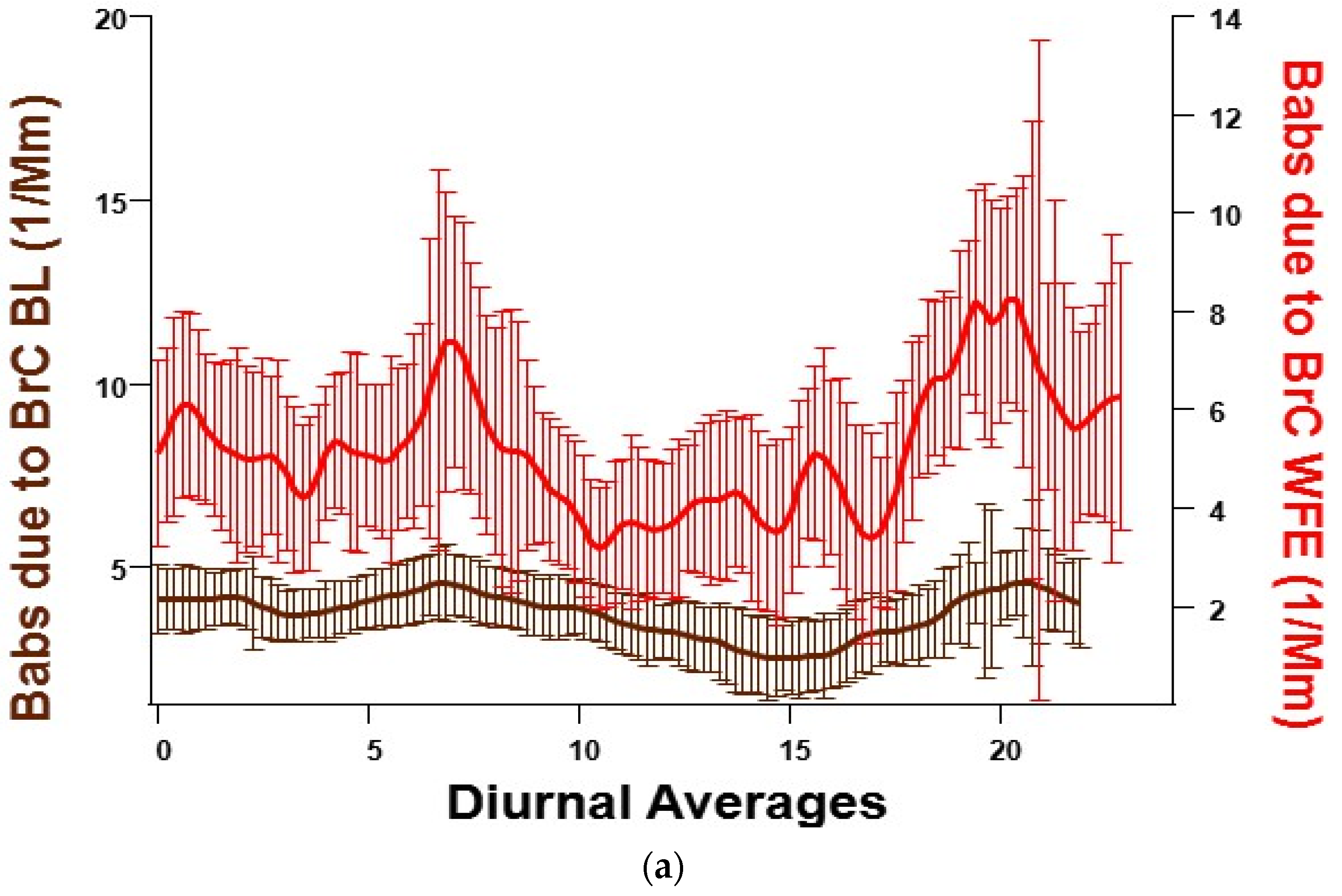 Atmosphere 13 01201 g009a 550
