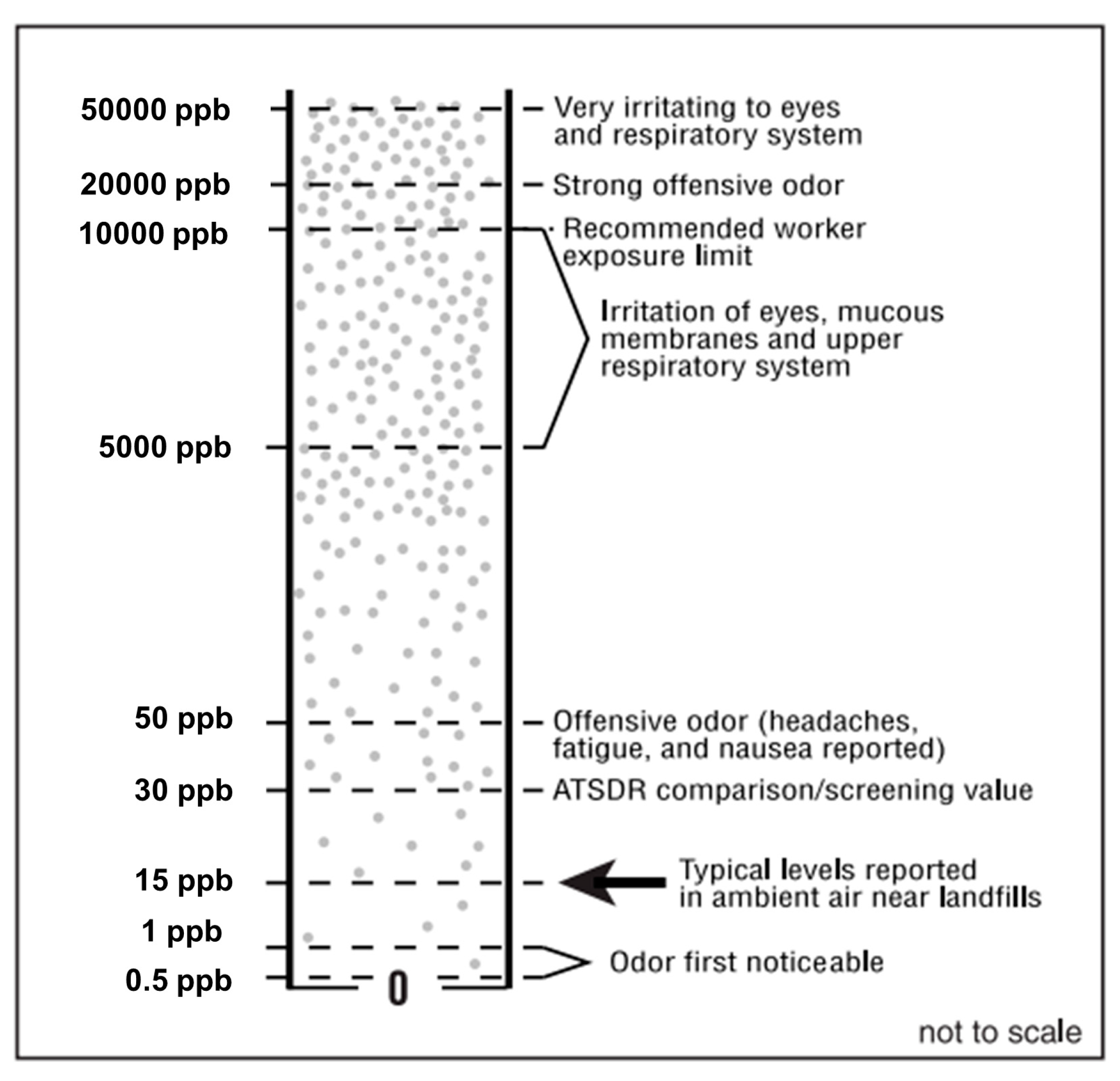 Atmosphere Free FullText Hydrogen Sulfide Emission Properties from