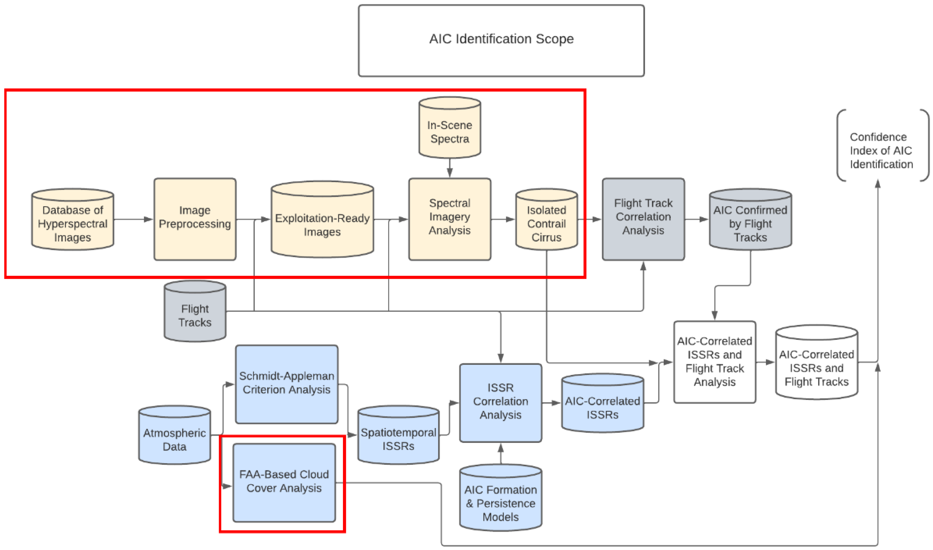 Atmosphere 13 01257 g001 550
