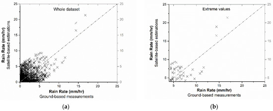 Accuracy Assessment of a Satellite-Based Rain Estimation Algorithm ...