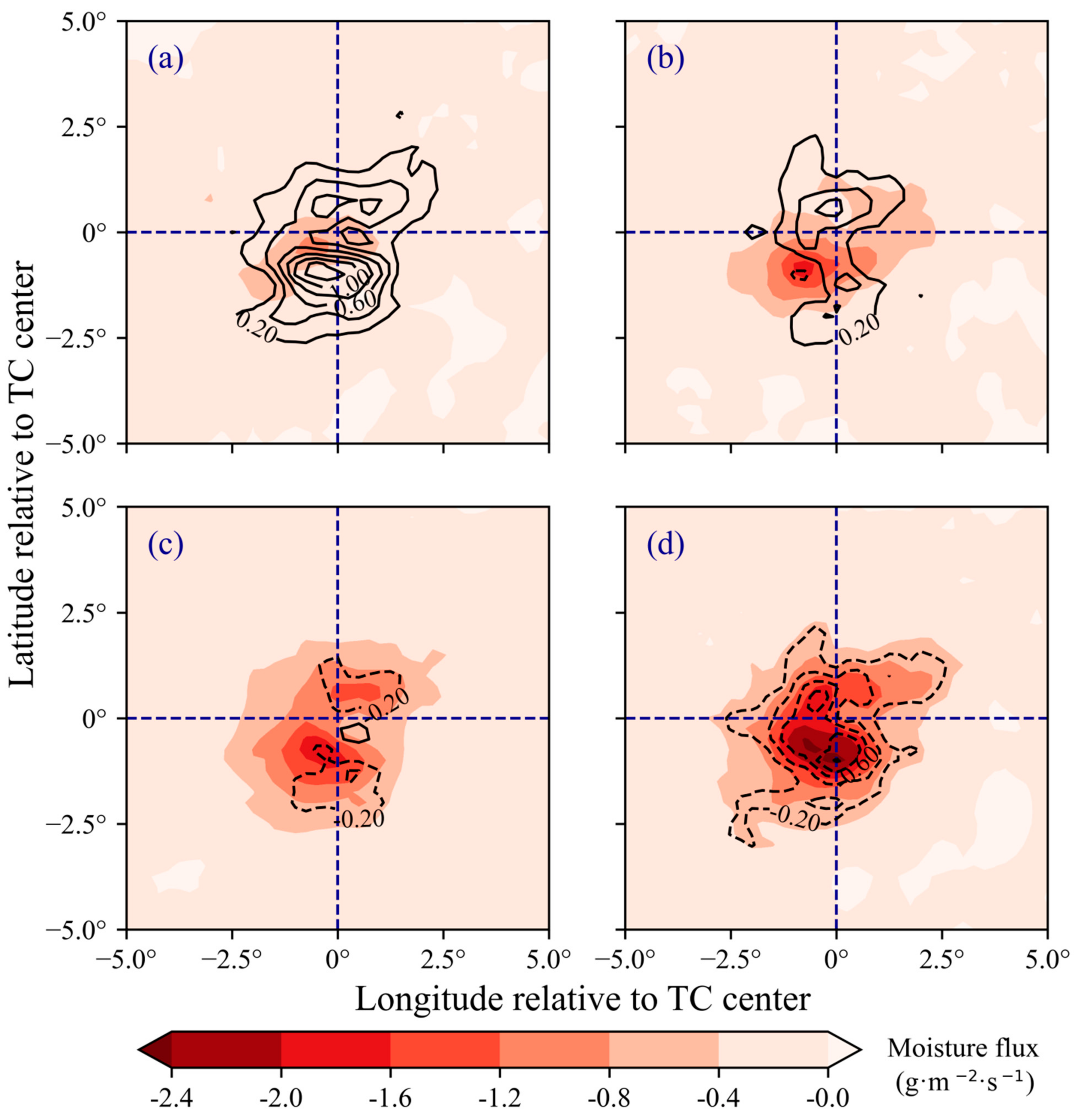 Atmosphere 13 01306 g008