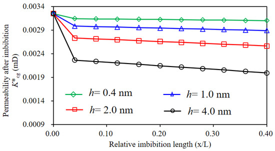 Revealing the Effects of Water Imbibition on Gas Production in a ...