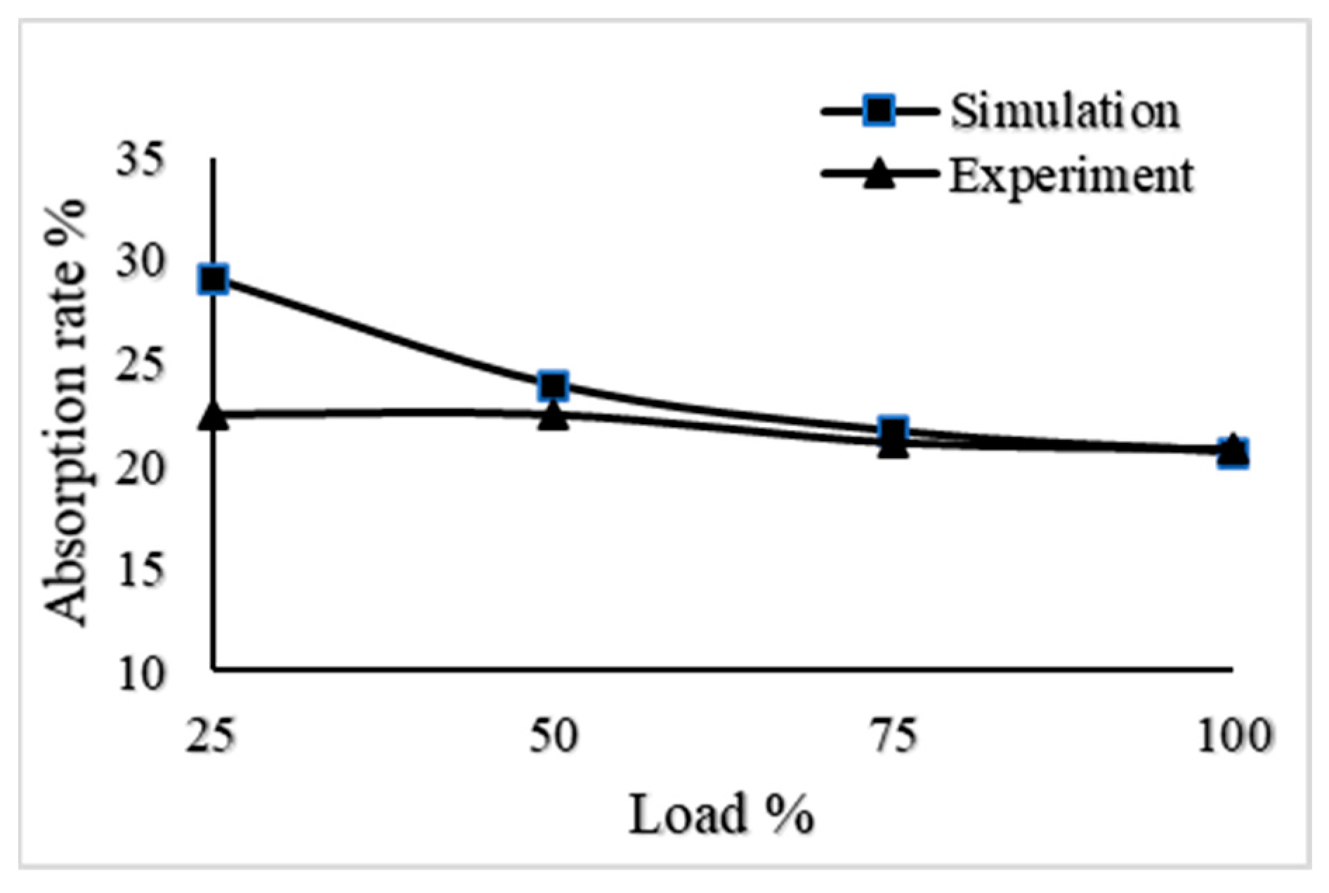Atmosphere Free FullText Study of Absorbing CO2 from Emissions