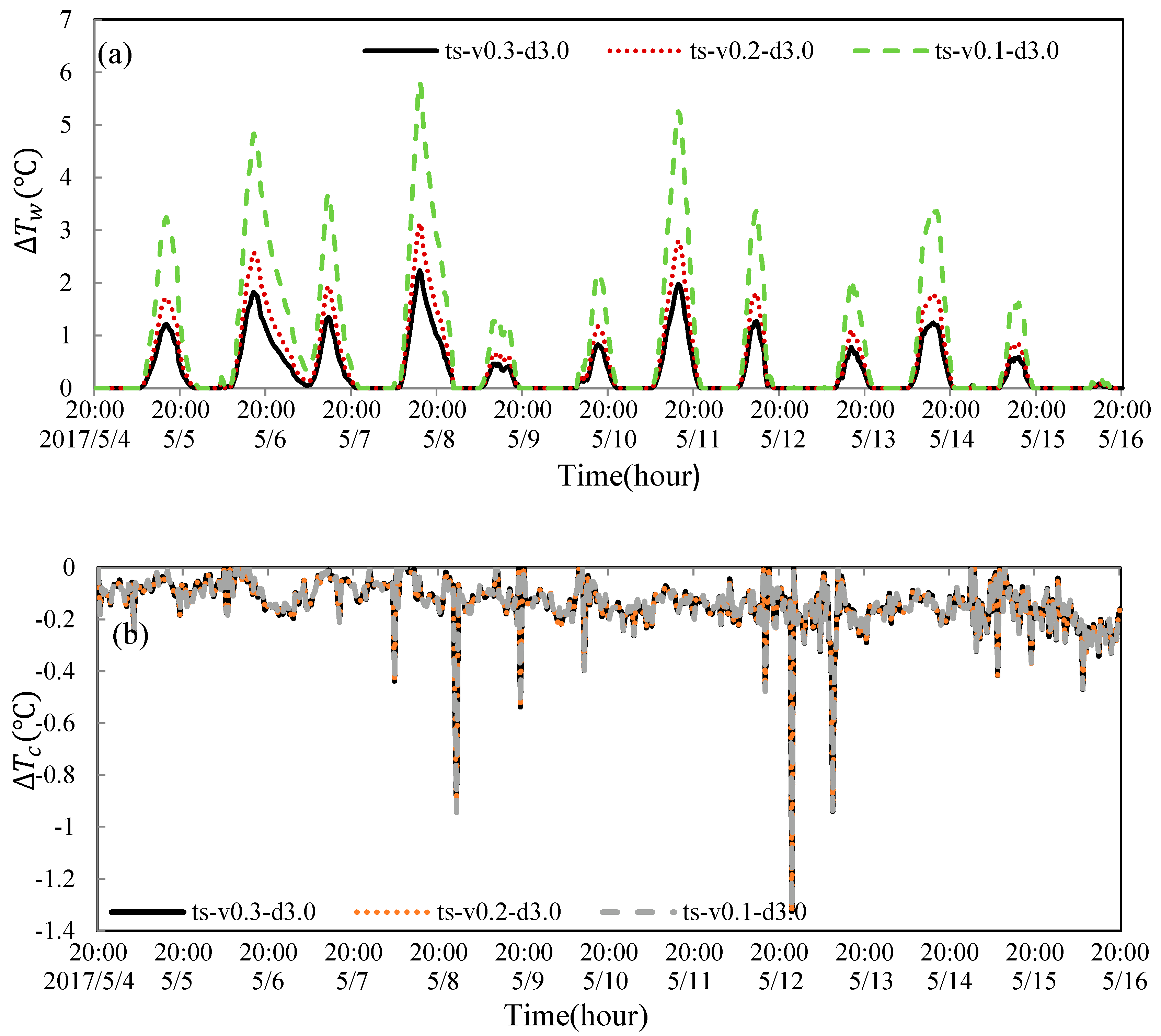 Atmosphere 13 01324 g003 550