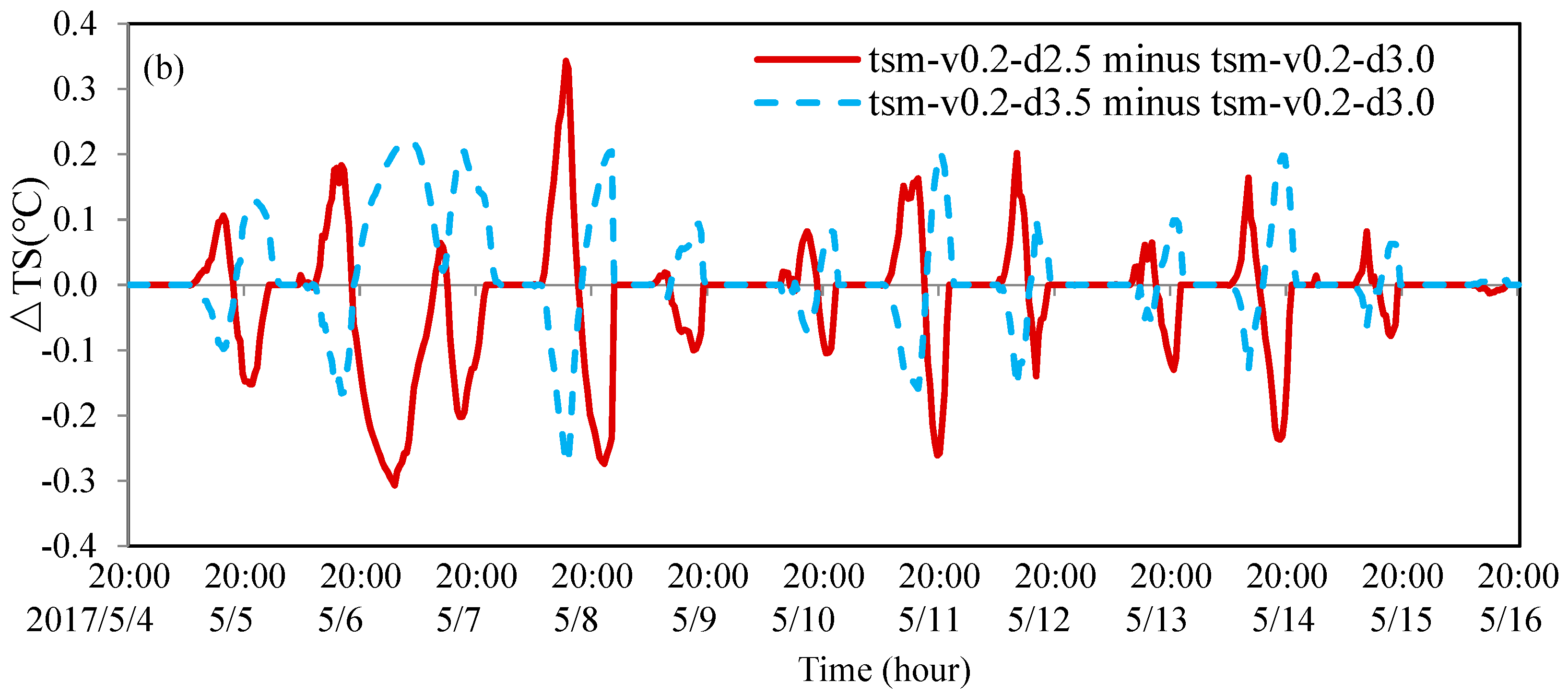 Atmosphere 13 01324 g005b 550