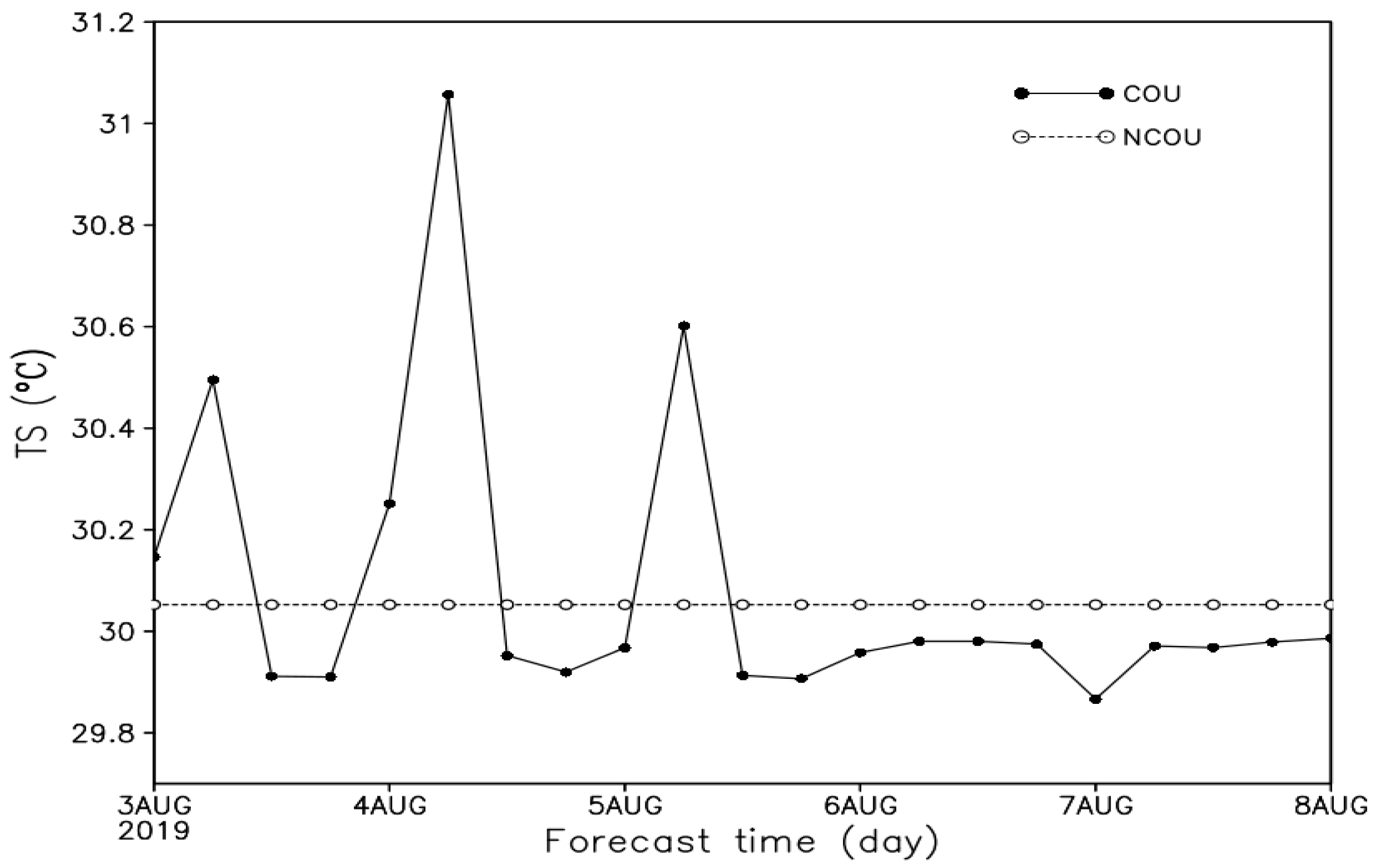 Atmosphere 13 01324 g007 550
