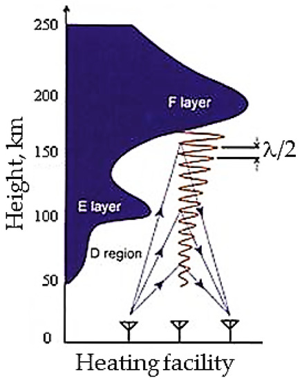 Study of the Mesosphere and Lower Thermosphere by the Method