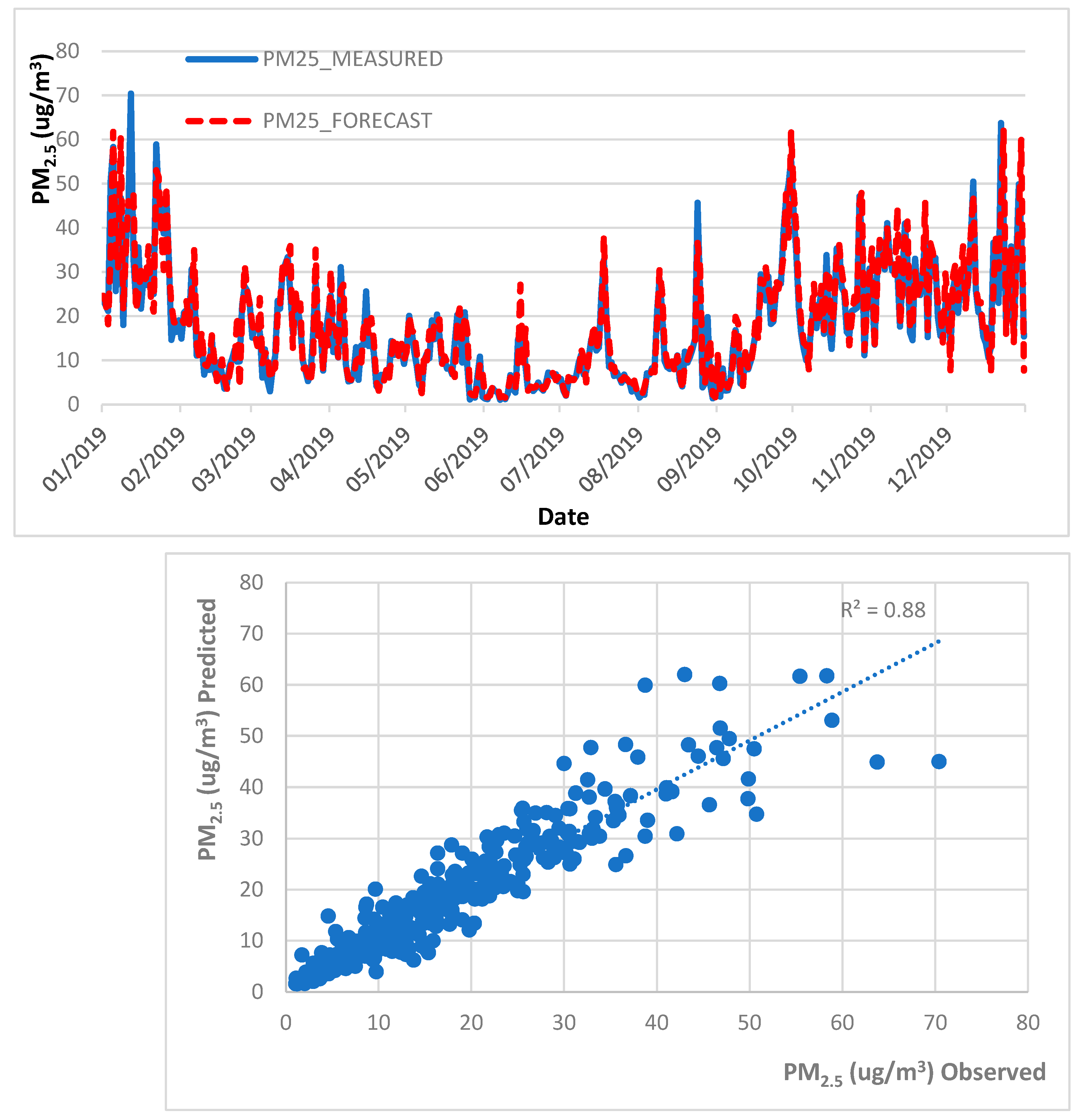 Atmosphere 13 01412 g002 550
