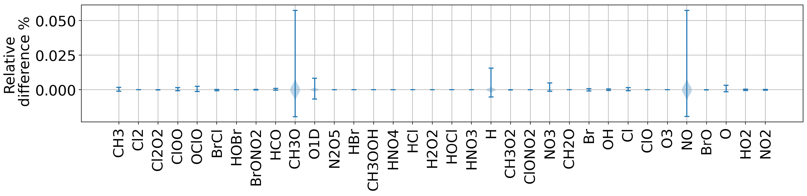 Atmosphere Free FullText ReducedPrecision Chemical in