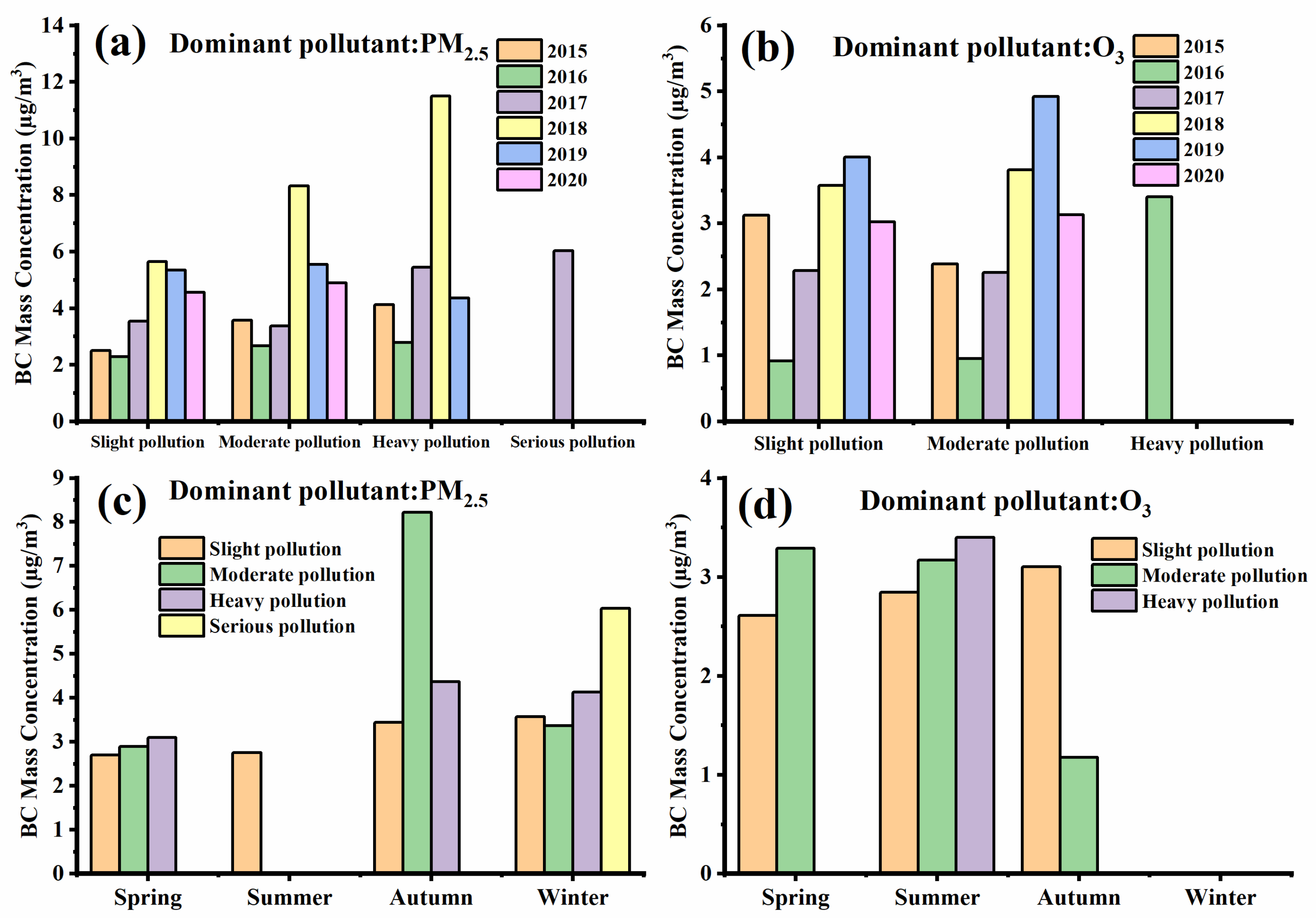 Atmosphere 13 01440 g003 550
