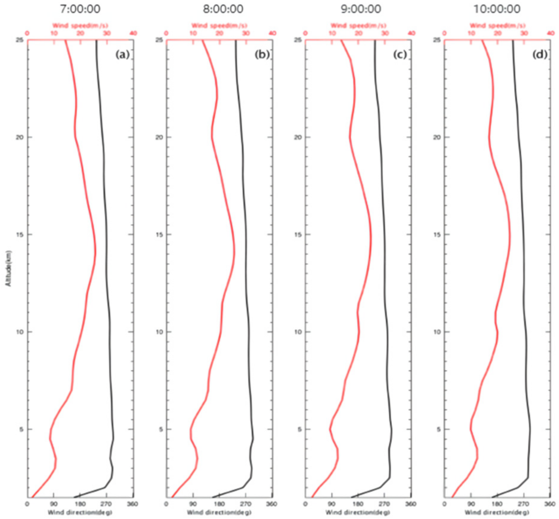 Atmosphere 13 01441 g004 550