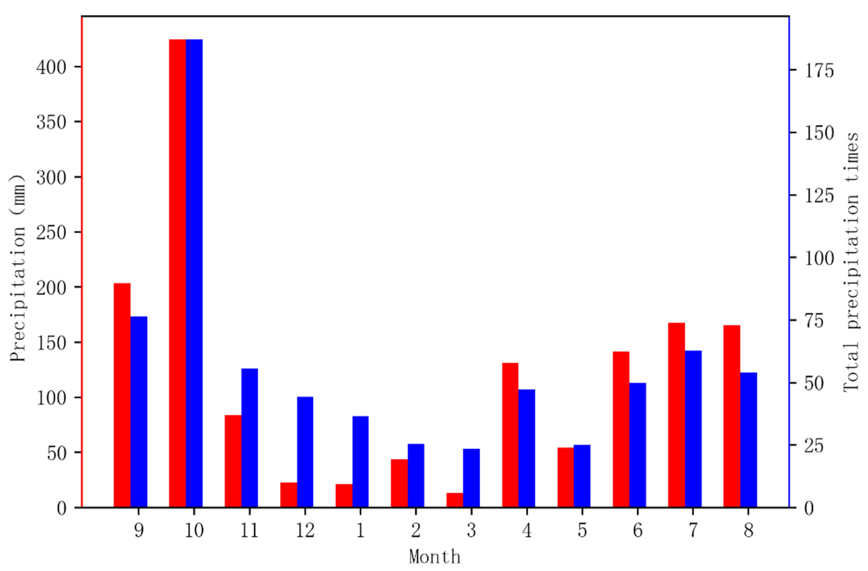 Atmosphere 13 01446 g005 550