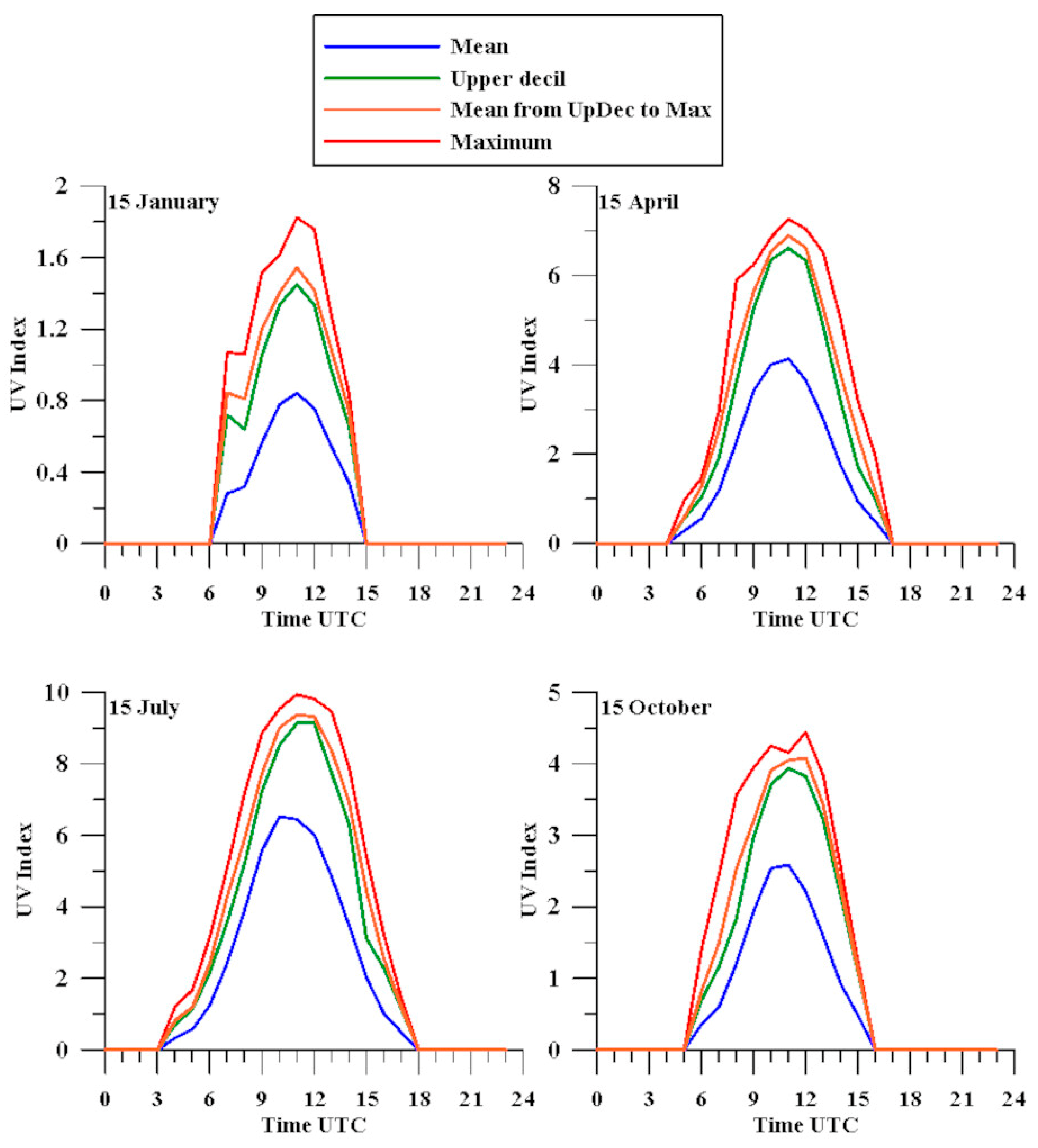 Atmosphere 13 01455 g003 550