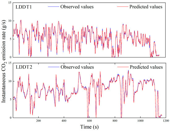 A Deep Learning Micro-Scale Model to Estimate the CO2 Emissions from ...