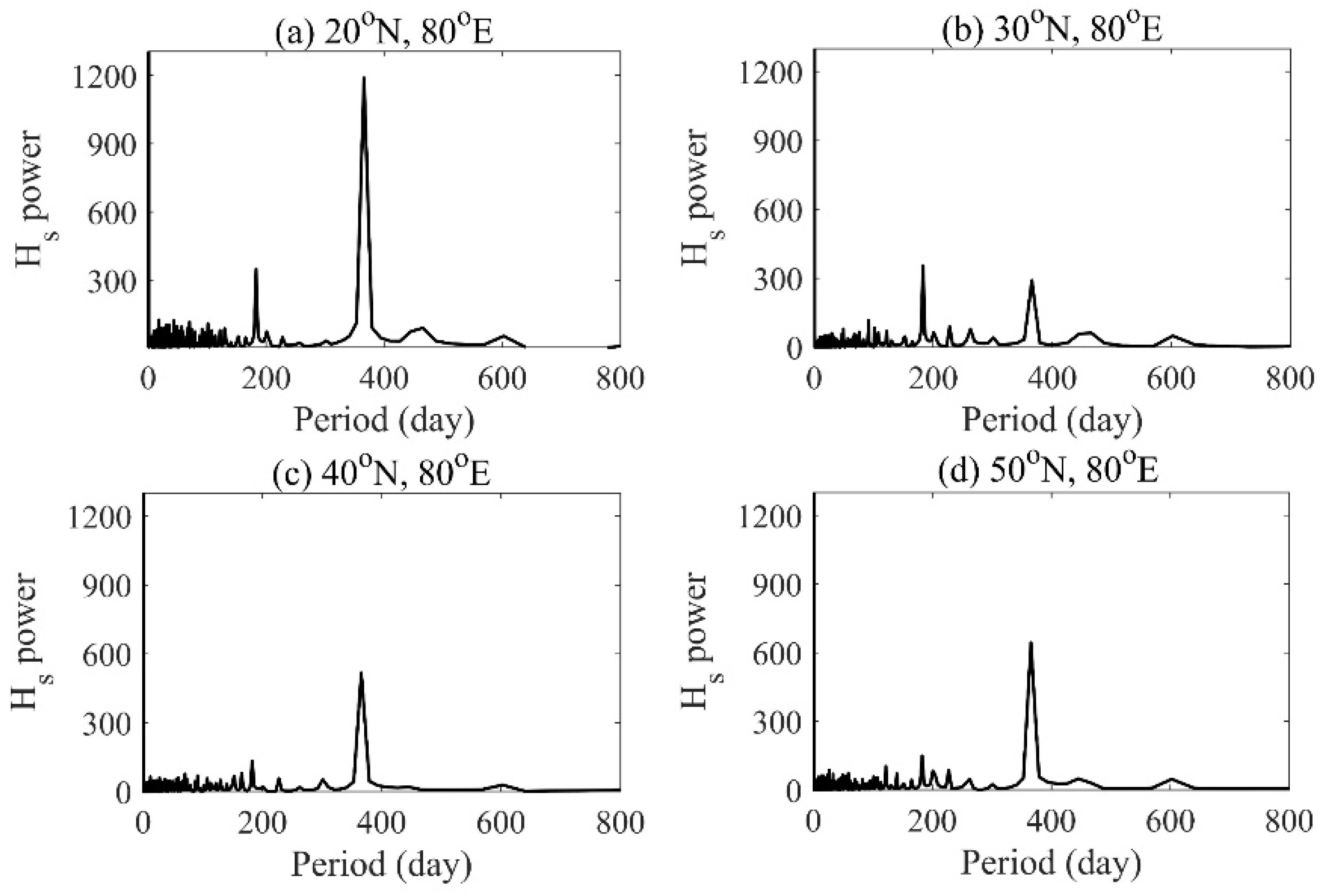 Atmosphere 13 01469 g003 550
