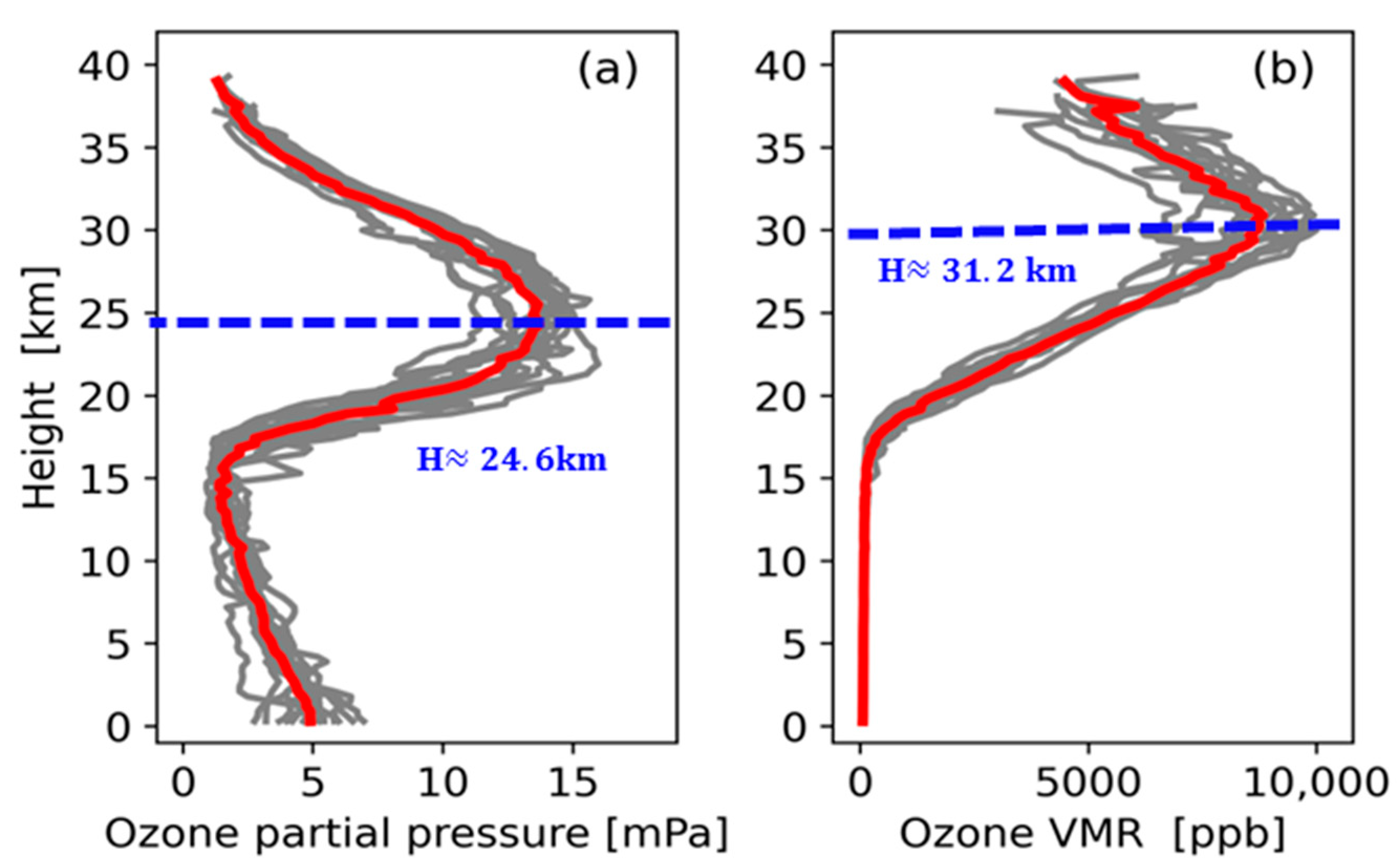 Atmosphere | Free Full-Text | Analysis of Ozone Vertical Profiles over ...