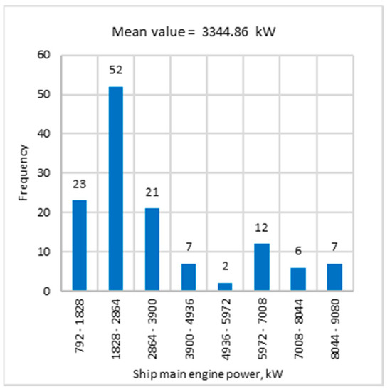 Air Pollution and Economic Impact from Ships Operating in the Port of Varna