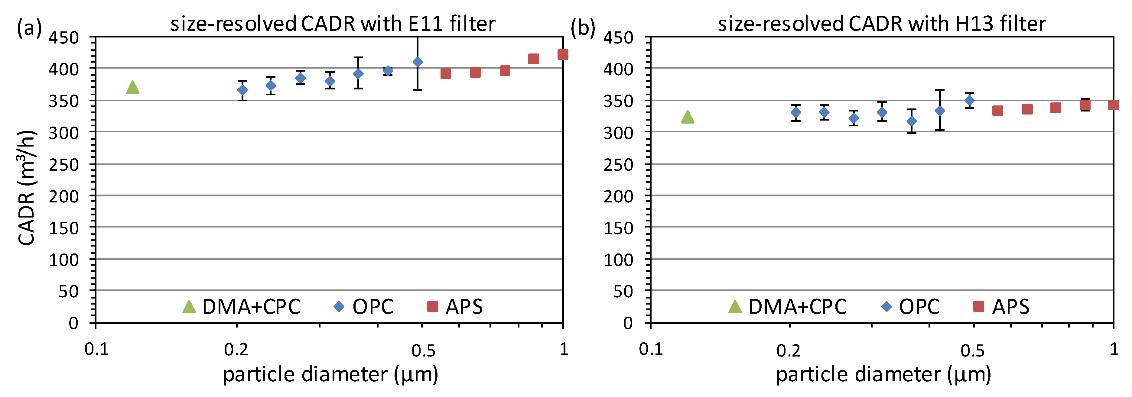 E11 shop filter efficiency