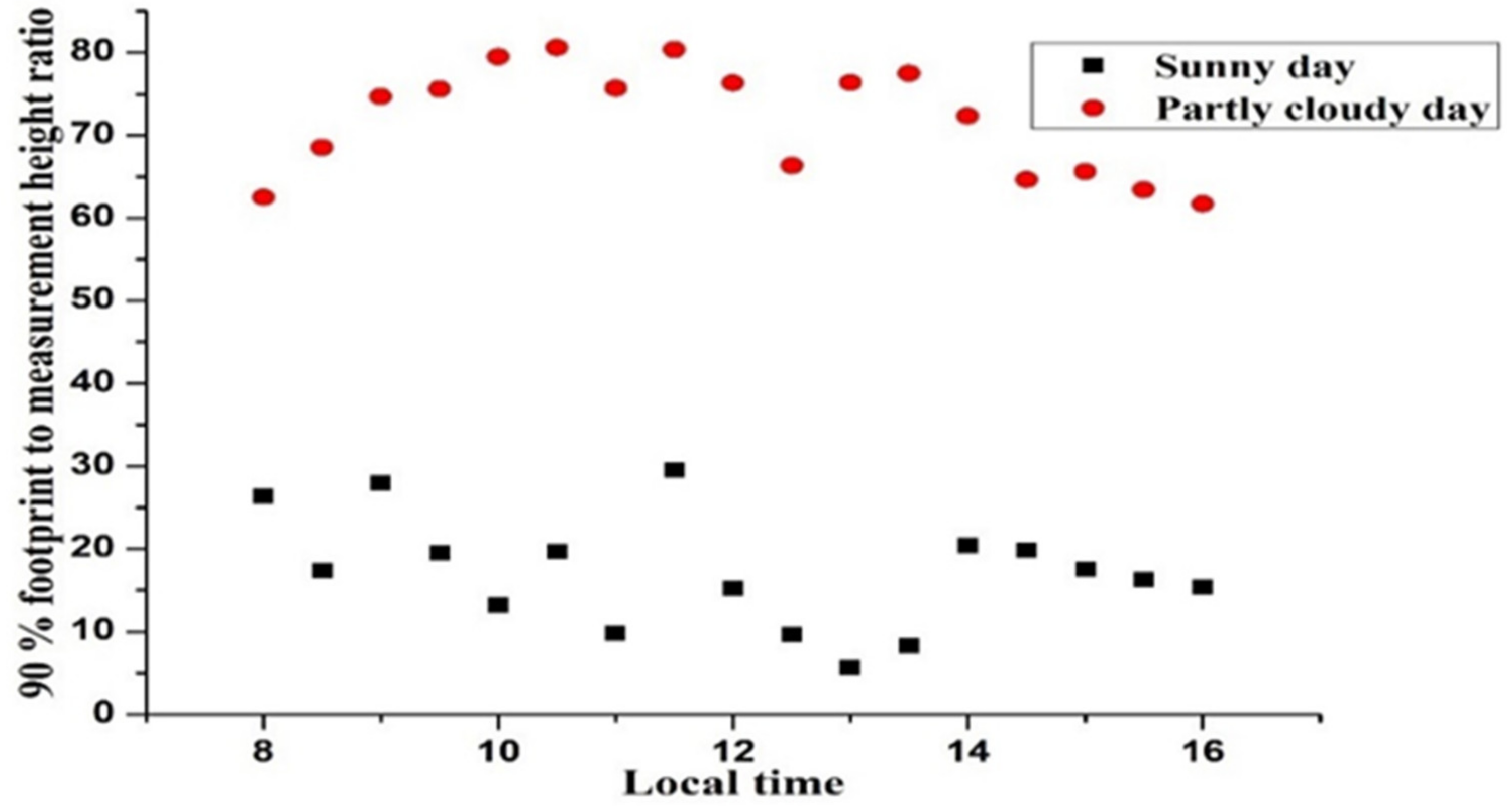 Atmosphere 13 01545 g011 550