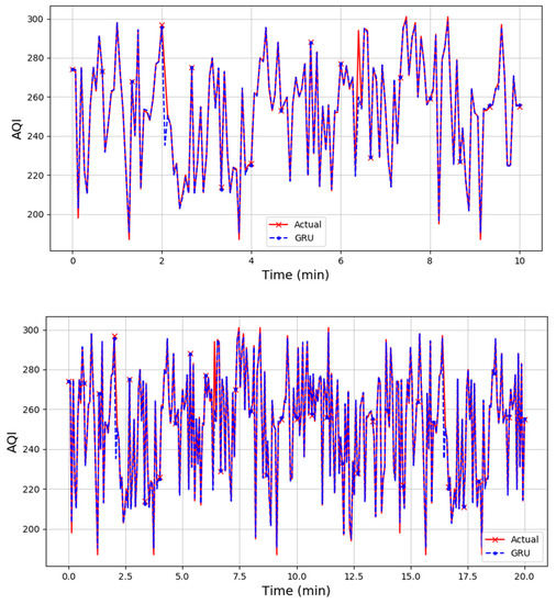 Atmosphere Free FullText Predictive Analysis of InVehicle Air