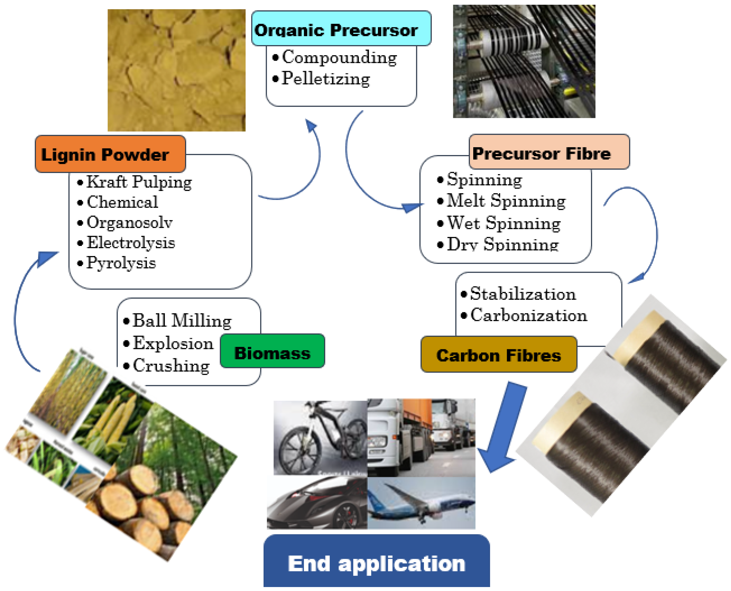 Atmosphere Free FullText A Review on LigninBased Carbon Fibres