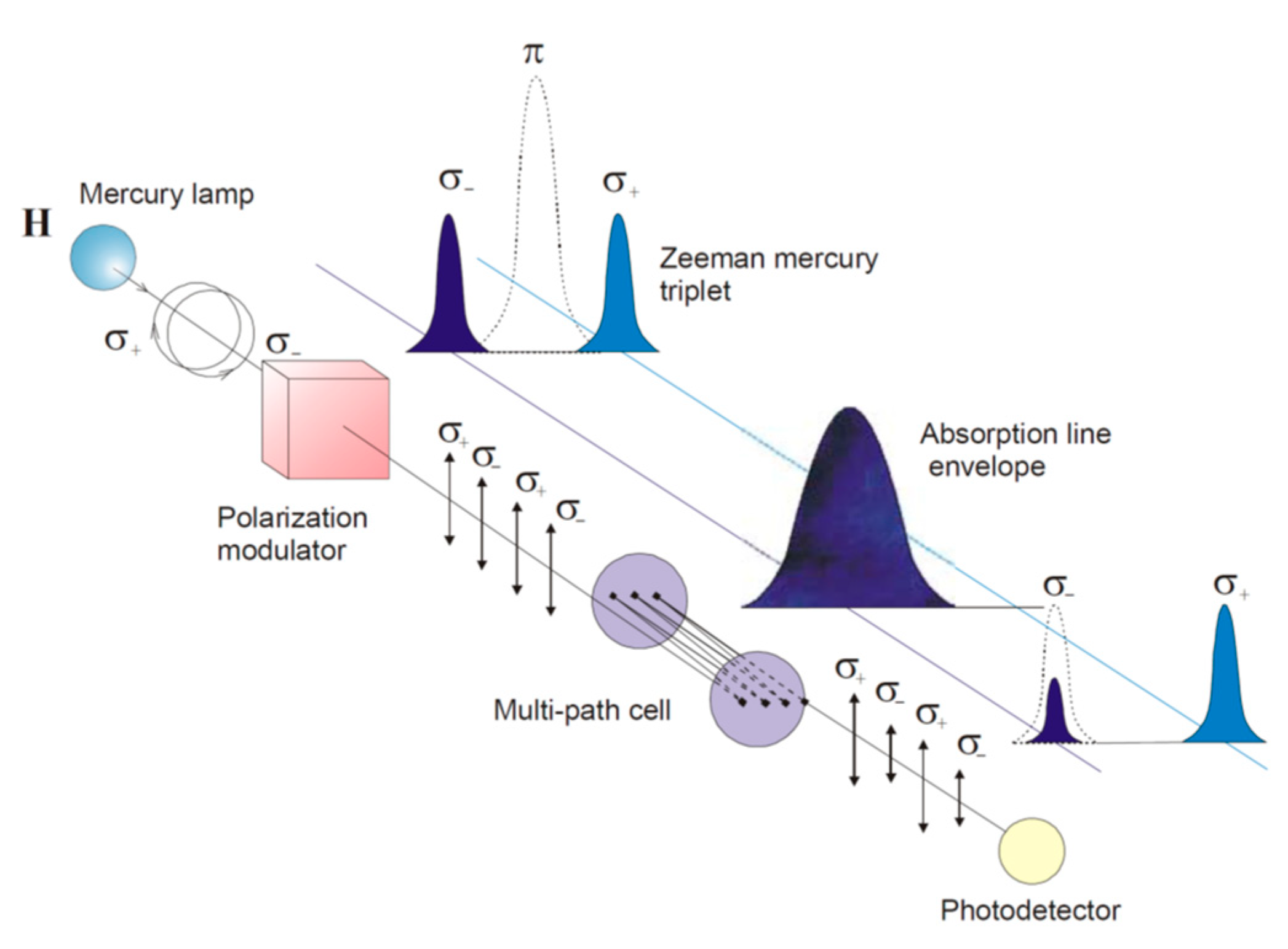 Atmosphere Free FullText Atmospheric Mercury Concentrations in