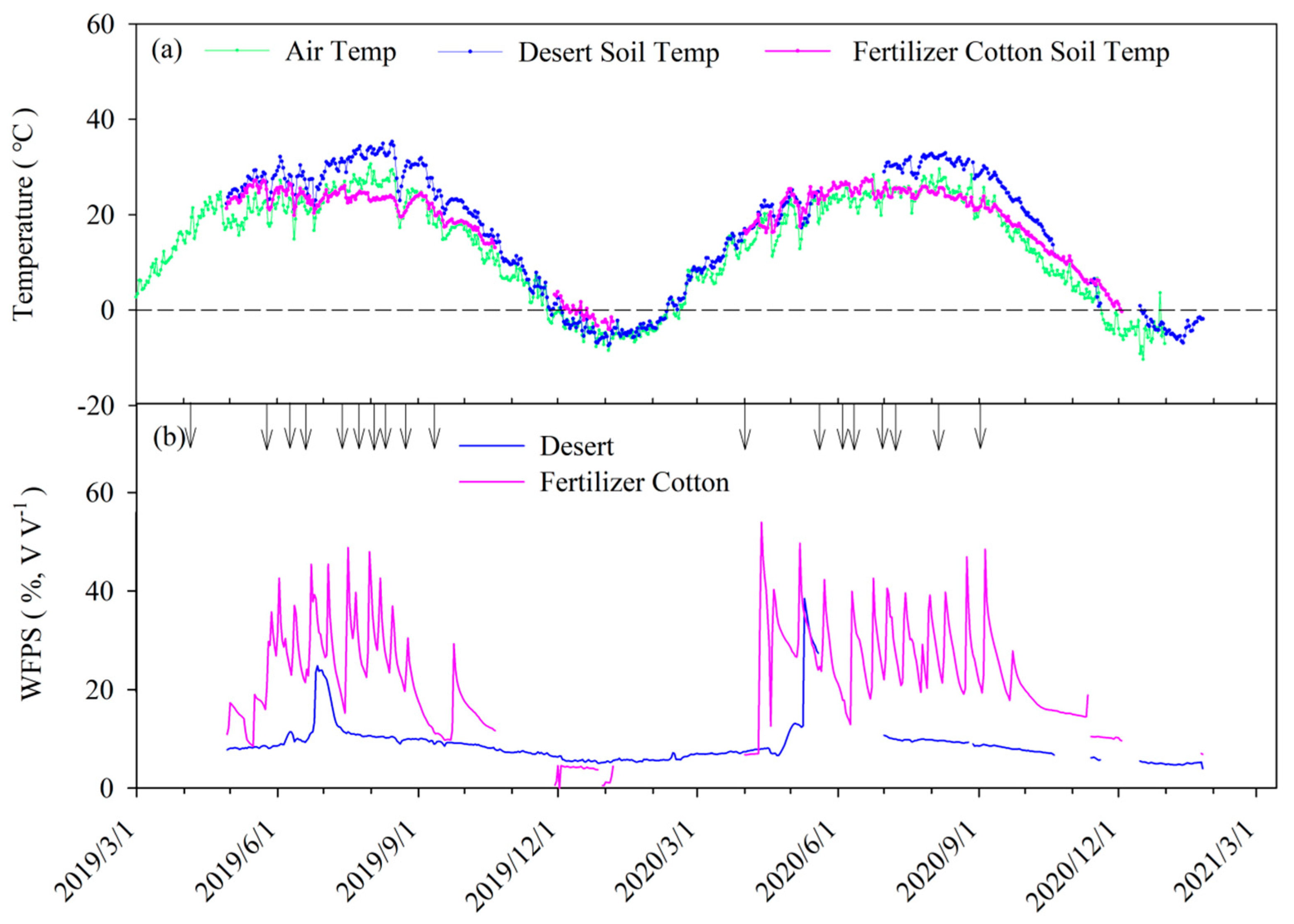 Atmosphere Free FullText Long−Term Fertilization Increased Nitrous