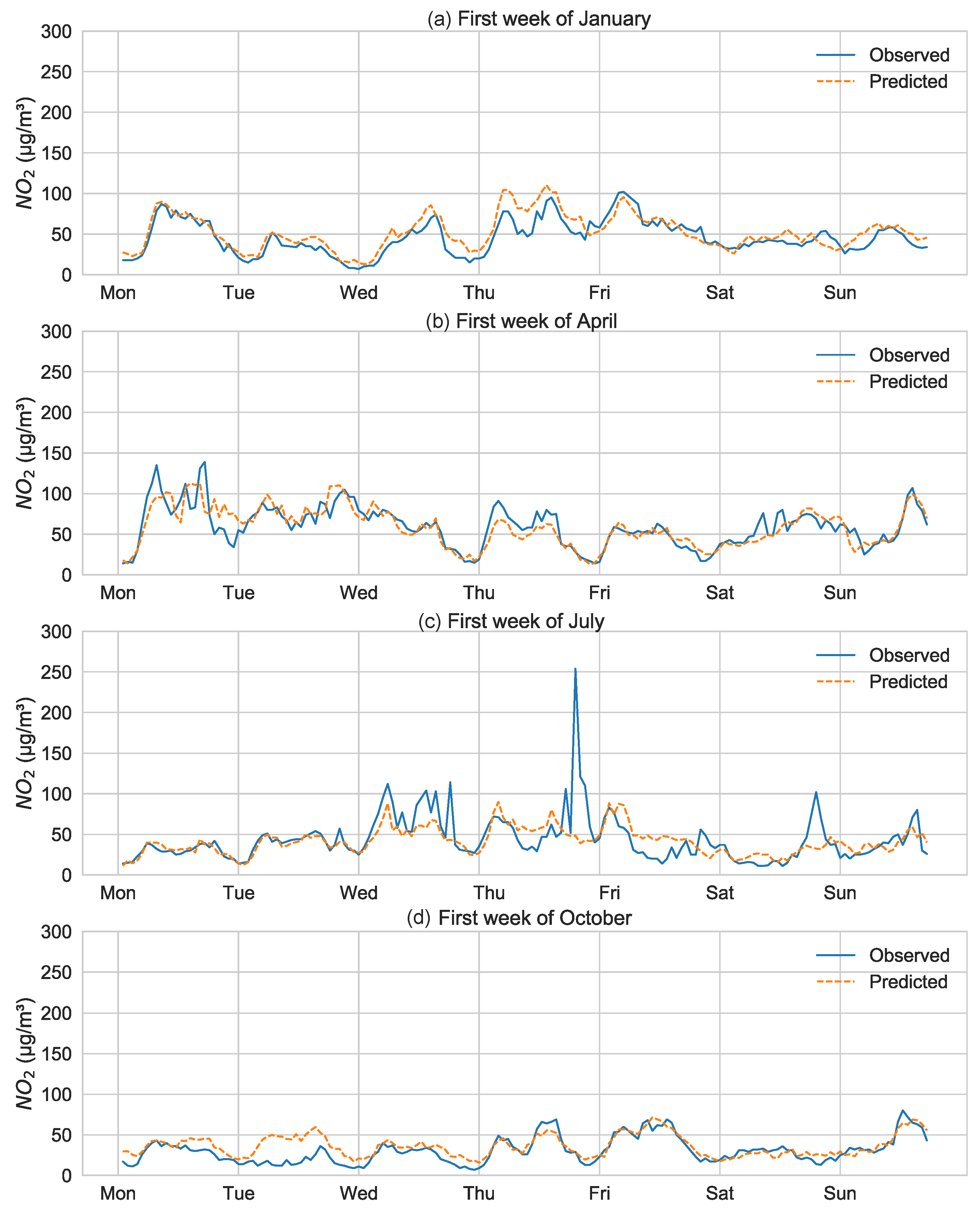 Atmosphere | Free Full-Text | Using Neural Network NO2-Predictions to ...
