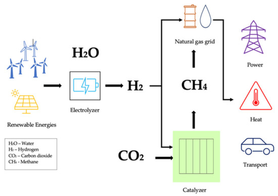 Review of Carbon Capture and Methane Production from Carbon