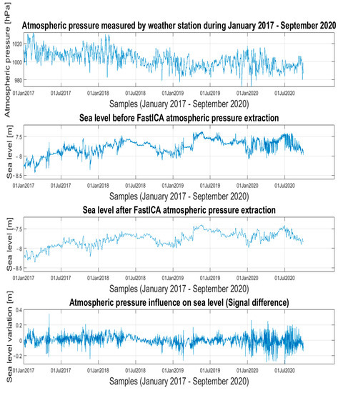 Atmosphere | Free Full-Text | FastICA Algorithm Applied on Black Sea ...