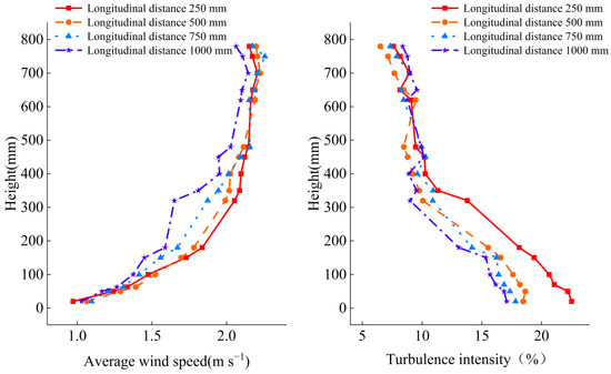 Field and Wind Tunnel Experiments of Wind Field Simulation in the ...