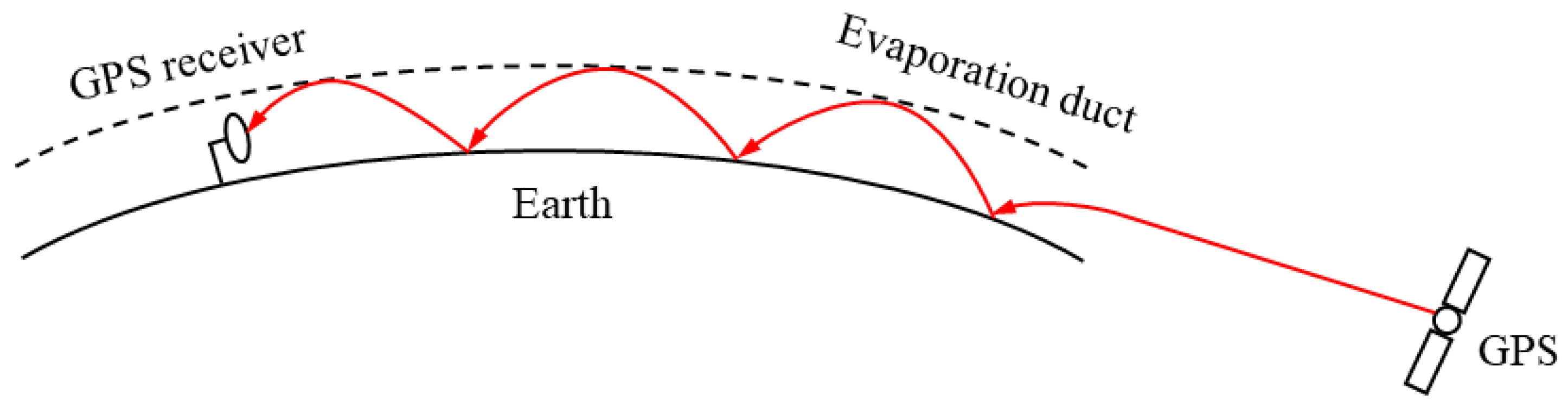 Atmosphere Free FullText Deep Learning Method for Evaporation Duct