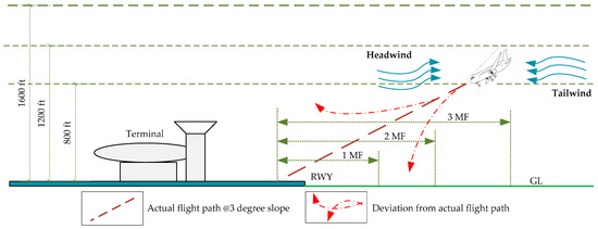 Prediction of Aircraft Go-Around during Wind Shear Using the Dynamic ...