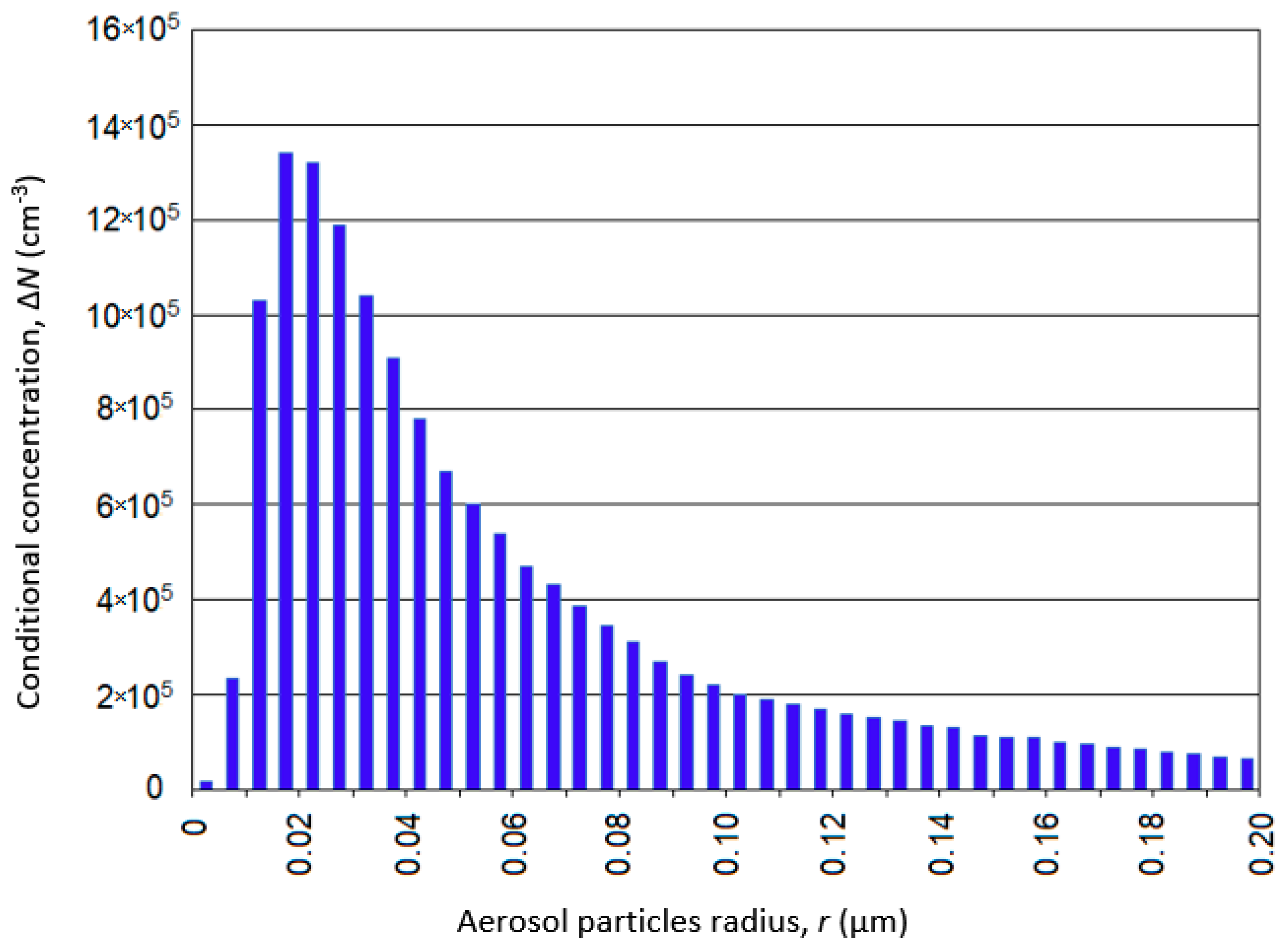 Atmosphere 14 00086 g014
