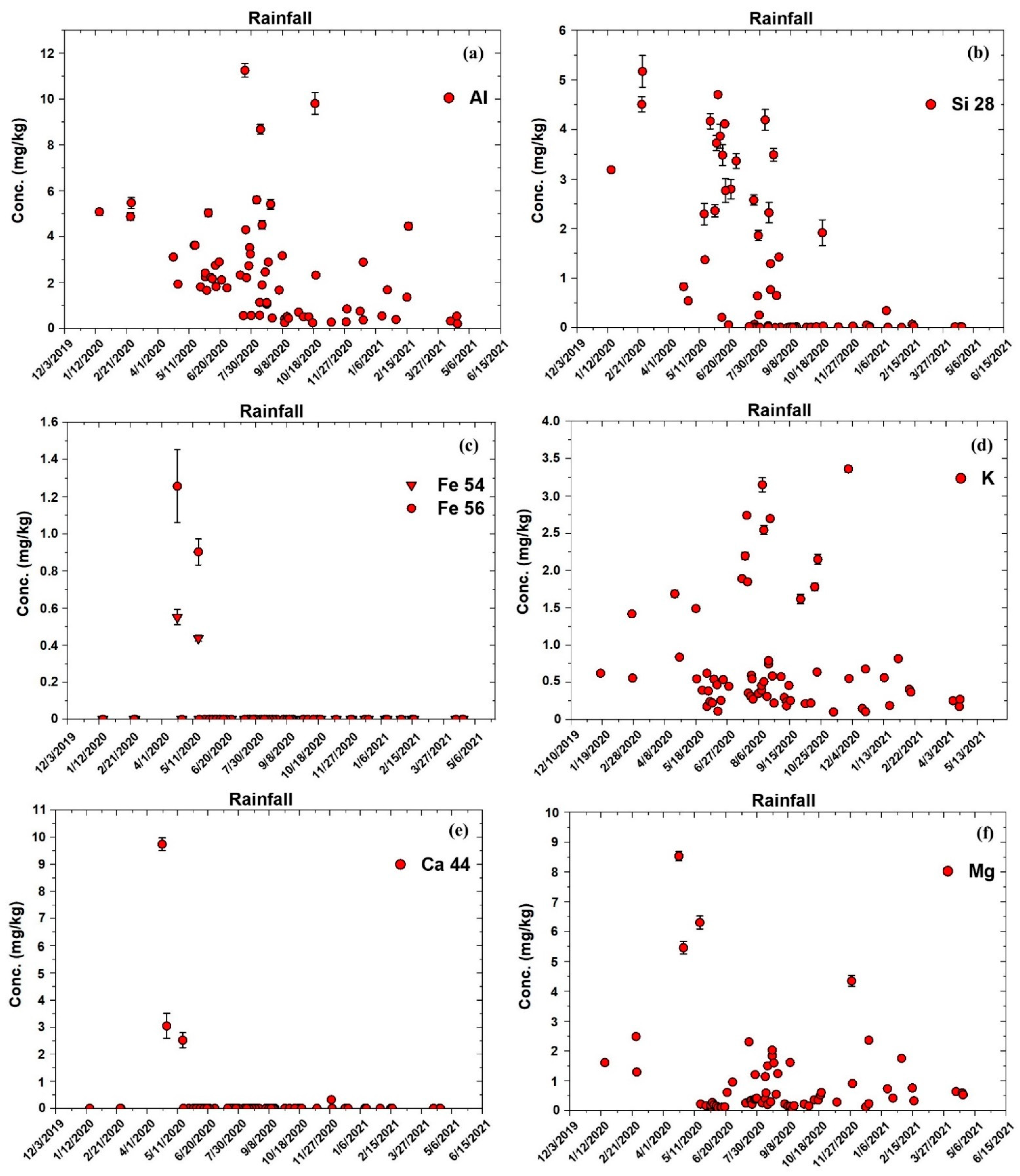 Atmosphere 14 00102 g006a Atmosphere 14 00102 g006a