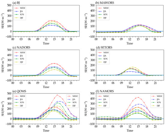 Diurnal Variation Characteristics of the Surface Sensible Heat Flux ...