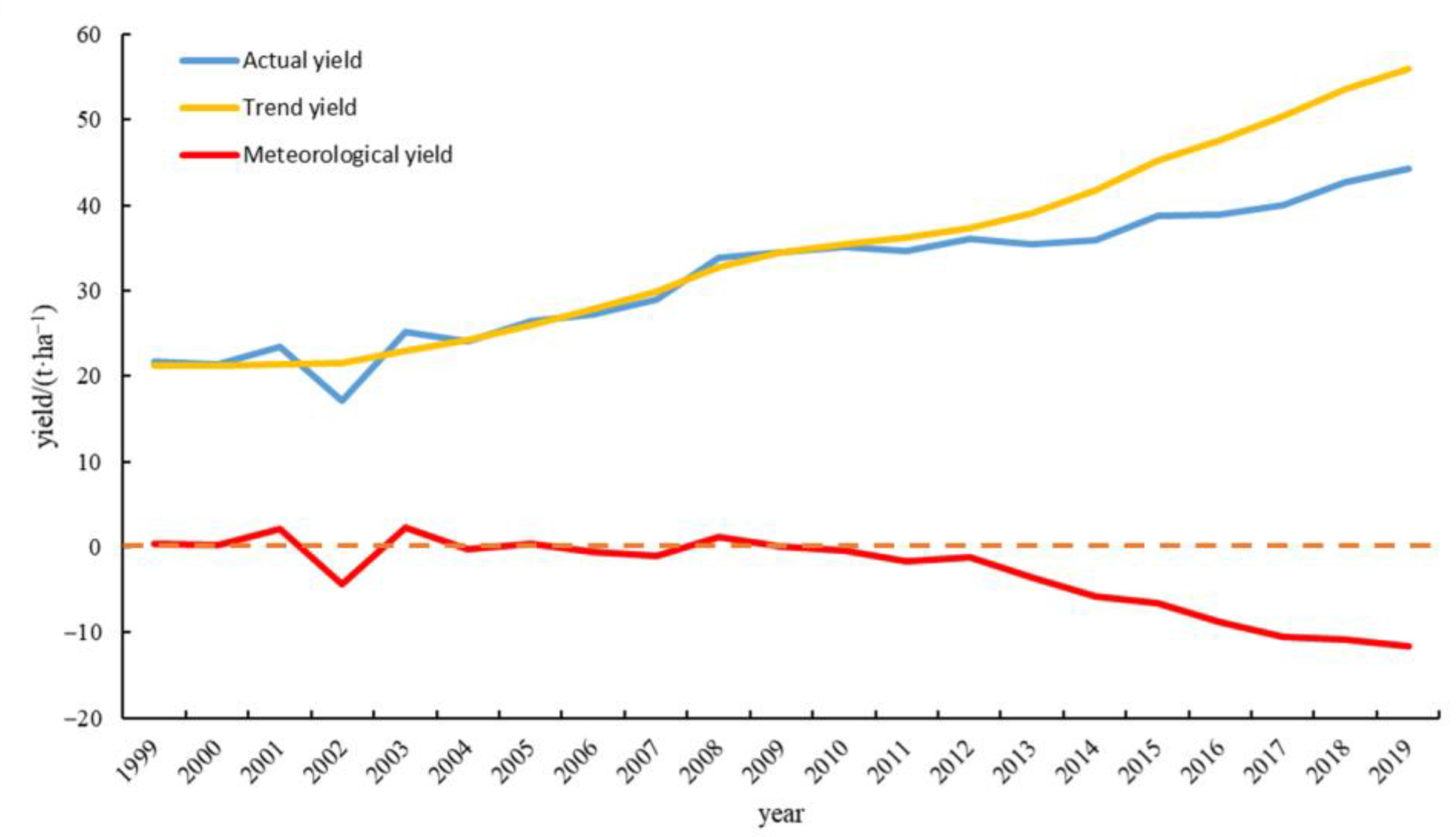 Effects of Meteorological Factors on Apple Yield Based on Multilinear ...
