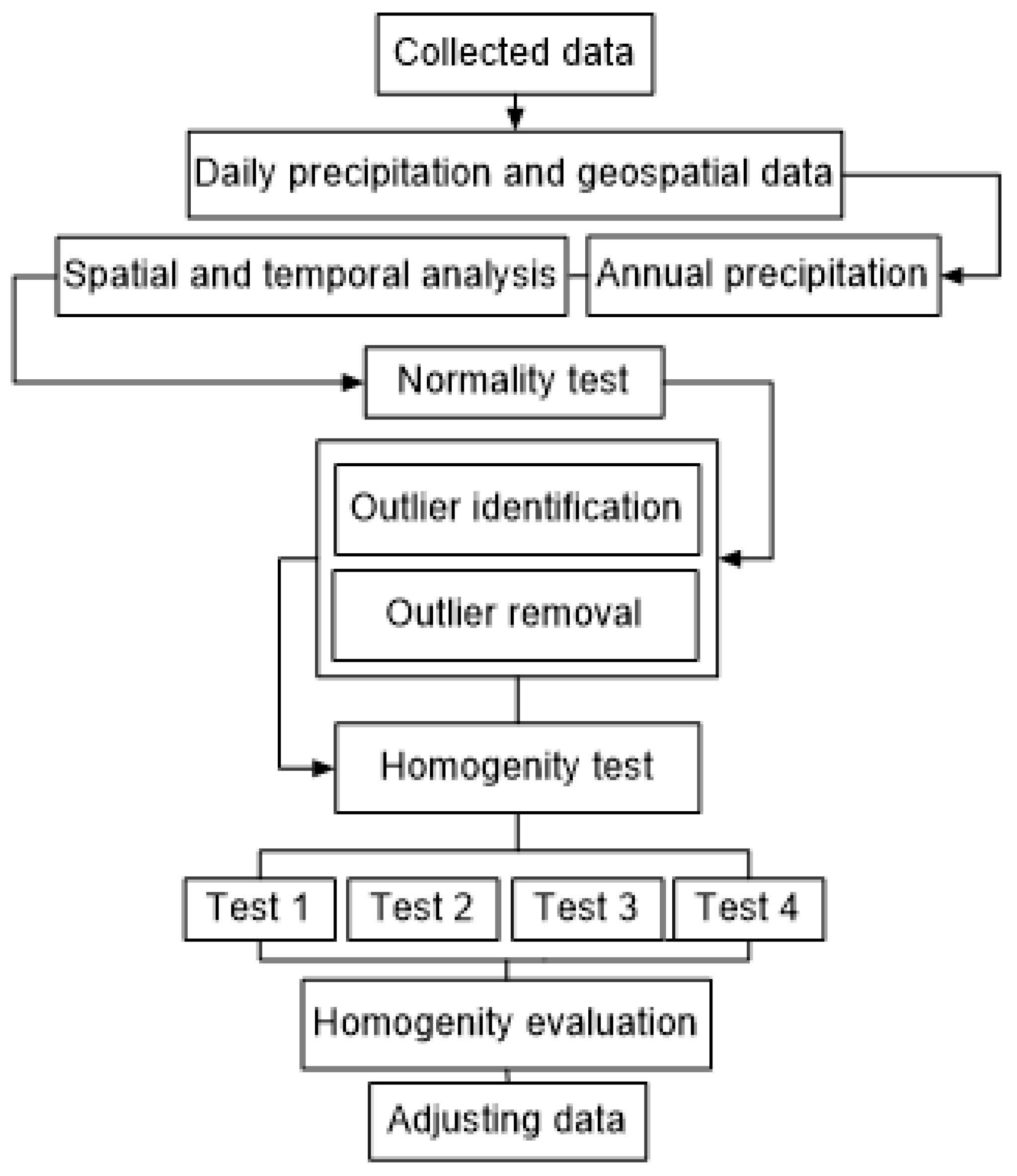Quality Control and Homogeneity Analysis of Precipitation Time Series ...