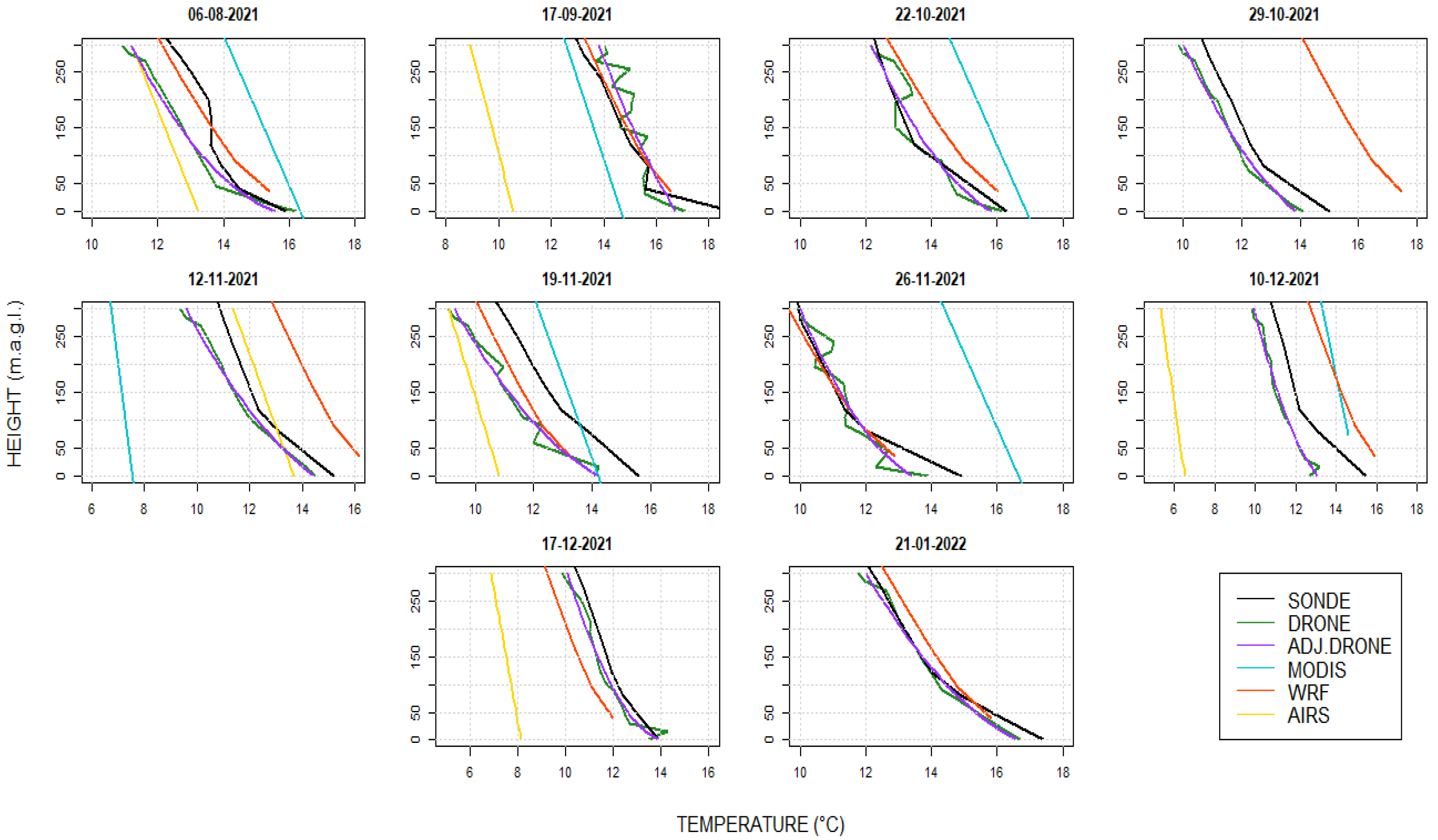 Atmosphere Free FullText Comparison of Radiosonde Measurements of