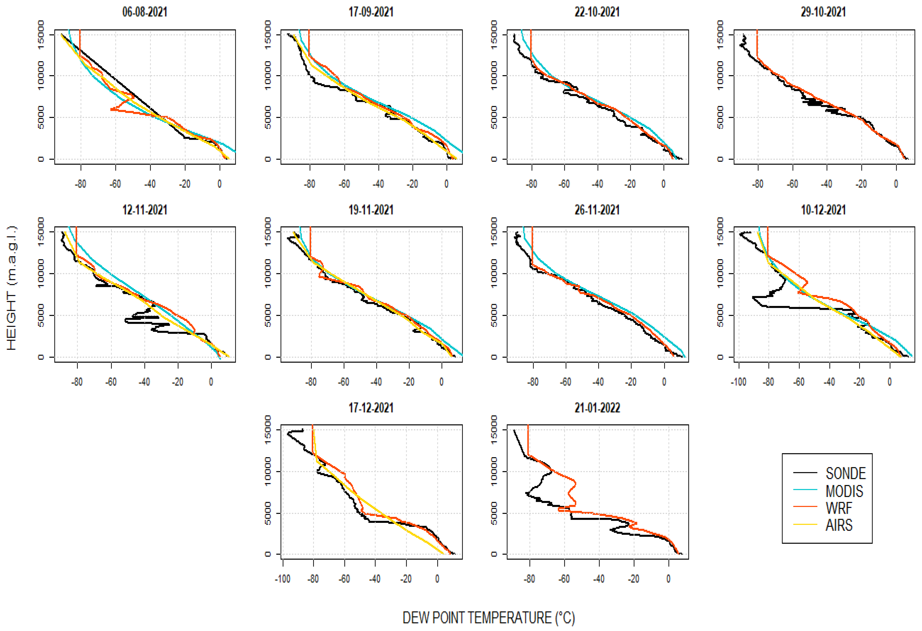 Atmosphere Free FullText Comparison of Radiosonde Measurements of