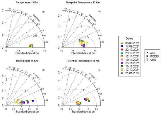 Comparison of Radiosonde Measurements of Meteorological Variables with ...
