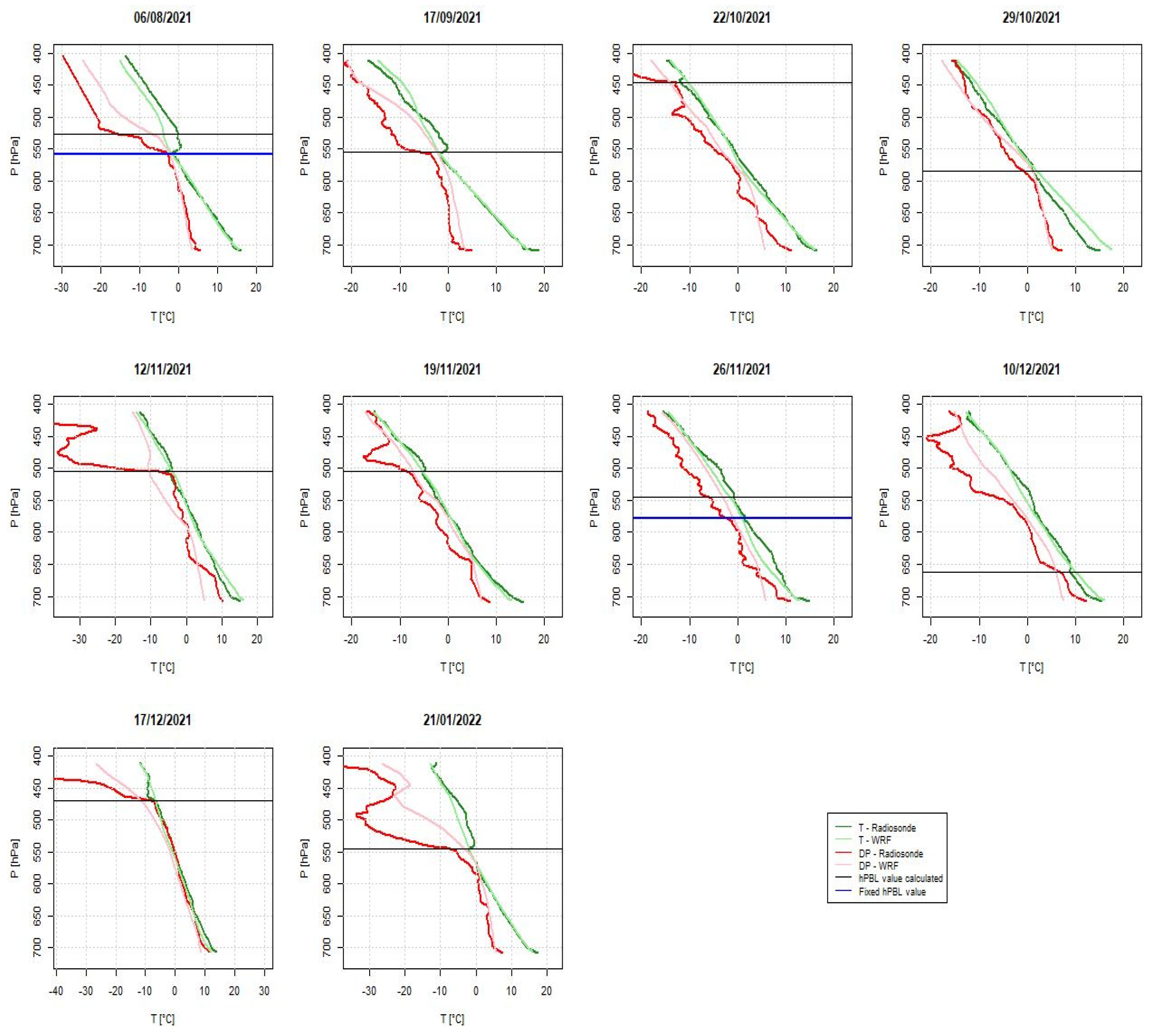 Atmosphere Free FullText Comparison of Radiosonde Measurements of