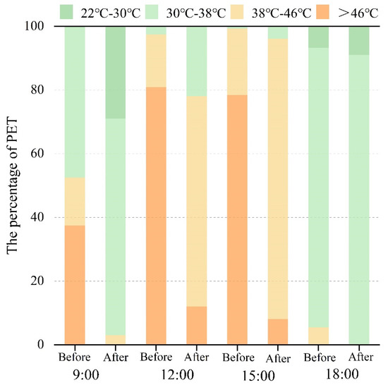 Landscape Configuration Effects on Outdoor Thermal Comfort