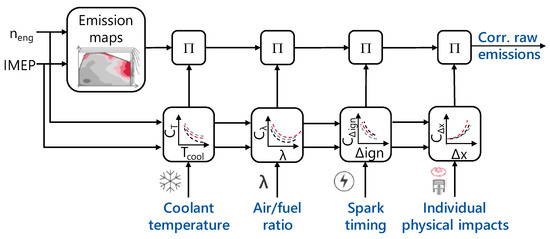 Atmosphere | Free Full-Text | Achieving Zero-Impact Emissions with a ...