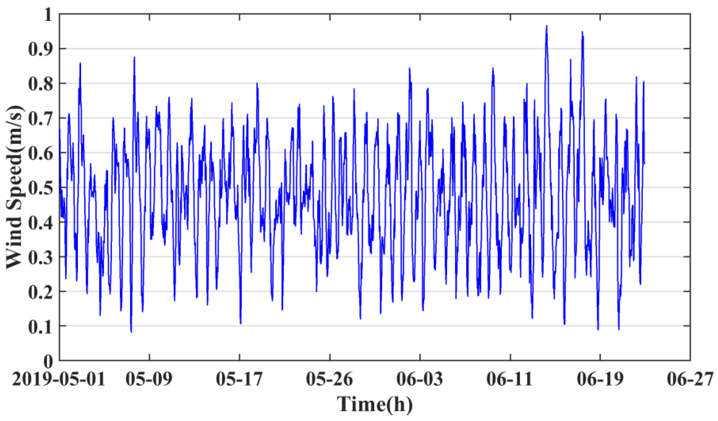 Short-Term Prediction of 80–88 km Wind Speed in Near Space Based on VMD ...