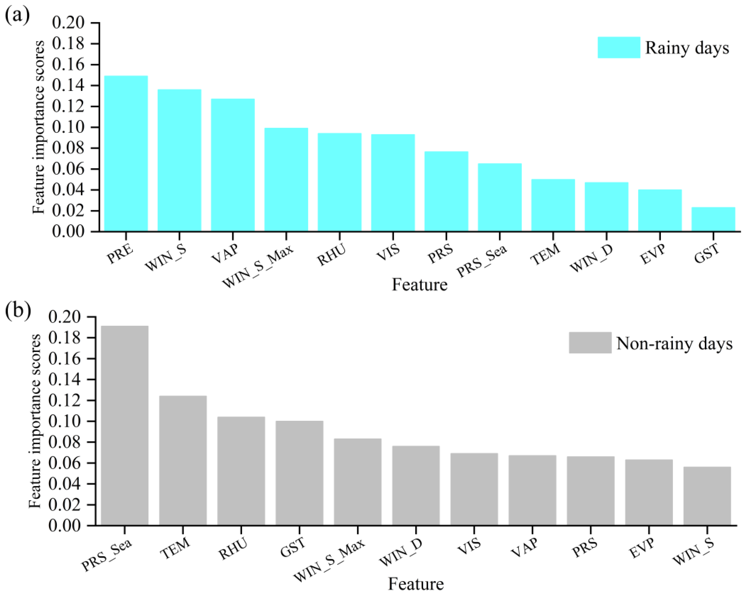 The Lagging Effect of Precipitation on NAIs Concentrations