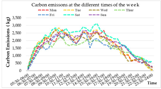 Research on Temporal and Spatial Distribution of Carbon